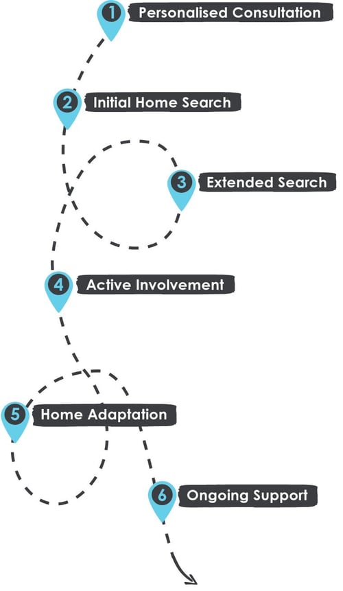 Housing Process-1